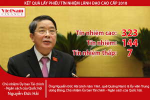 Chủ nhiệm Ủy ban Tài chính – Ngân sách của Quốc hội Nguyễn Đức Hải nhận 323 phiếu ‘Tín nhiệm cao’