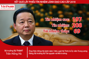 Kết quả lấy phiếu tín nhiệm Bộ trưởng Trần Hồng Hà: Hơn 40,6% tín nhiệm cao