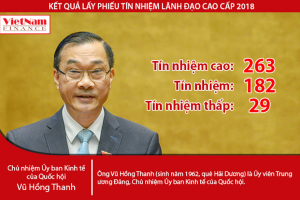 Chủ nhiệm Uỷ ban Kinh tế Quốc hội Vũ Hồng Thanh nhận 262 phiếu tín nhiệm cao