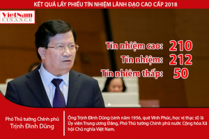 Phó Thủ tướng Trịnh Đình Dũng nhận được 210 phiếu tín nhiệm cao