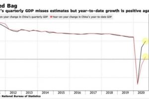 Kinh tế Trung Quốc hồi phục mạnh sau đại dịch, tăng gần 5% trong quý III
