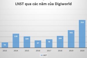Digiworld (DGW) báo lãi kỷ lục năm 2020, kỳ vọng doanh số điện thoại và laptop tiếp tục bứt phá