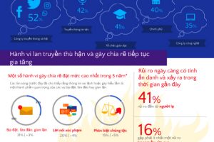 Nghiên cứu từ Microsoft: Trải nghiệm trực tuyến tại Việt Nam cải thiện rõ rệt trong đại dịch