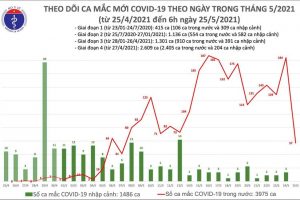 Việt Nam ghi nhận thêm 100 ca mắc COVID-19, riêng Bắc Giang 87 ca