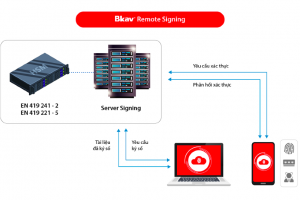Bkav được chứng nhận đạt chuẩn về Quy trình cung cấp dịch vụ ký số từ xa Remote Signing