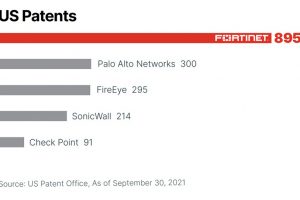 Fortinet là đơn vị dẫn đầu về Đổi mới An ninh mạng với hơn 1.500 bằng sáng chế đã và đang chờ cấp