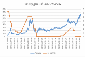 Fed tăng lãi suất có làm ảnh hưởng đến VN-Index?