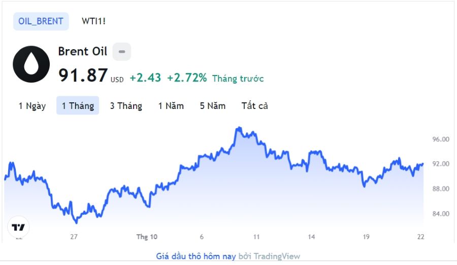 Giá xăng dầu hôm nay 24/10: Cập nhật giá xăng dầu trong nước, quốc tế - Ảnh 1