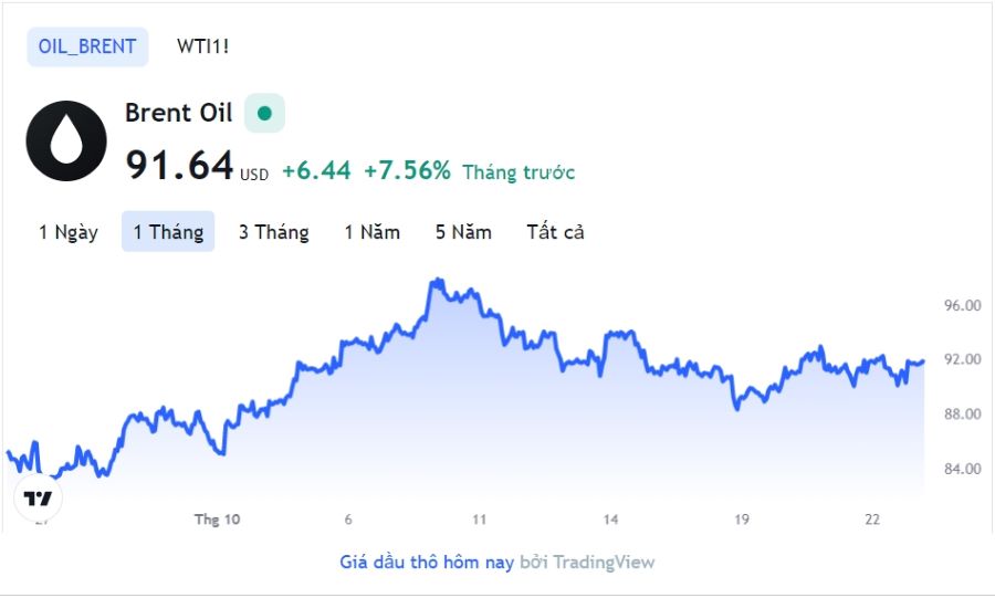 Giá xăng dầu hôm nay 25/10: Cập nhật giá xăng dầu trong nước, quốc tế - Ảnh 1