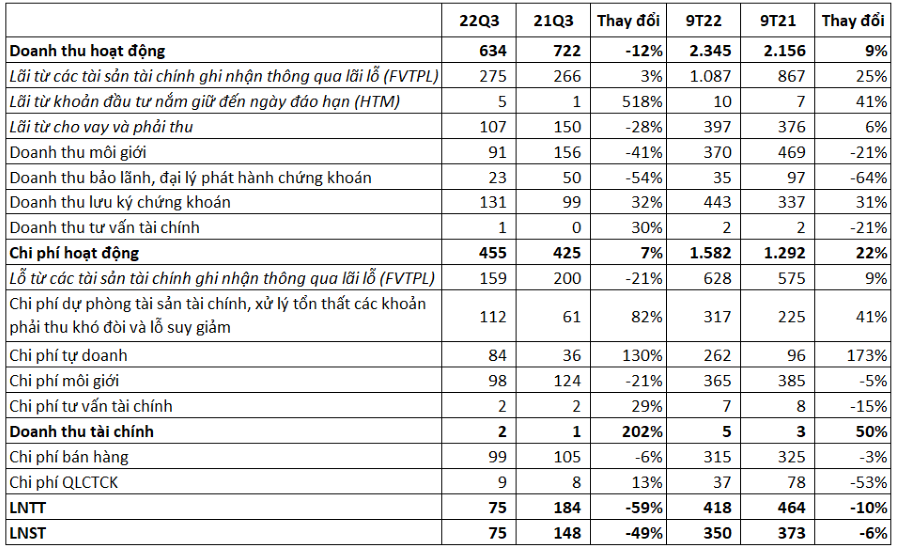 CTCP Chứng khoán Tân Việt (TVSI) ghi nhận doanh thu sụt giảm mạnh so với cùng kỳ năm trước - Ảnh 1