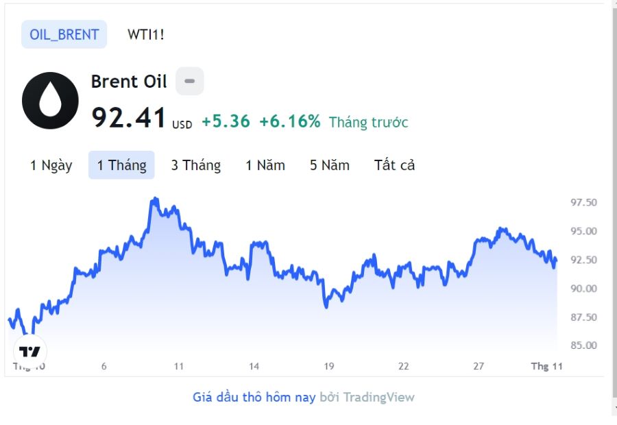 Giá xăng dầu hôm nay 1/11: Cập nhật giá xăng dầu trong nước, quốc tế - Ảnh 1